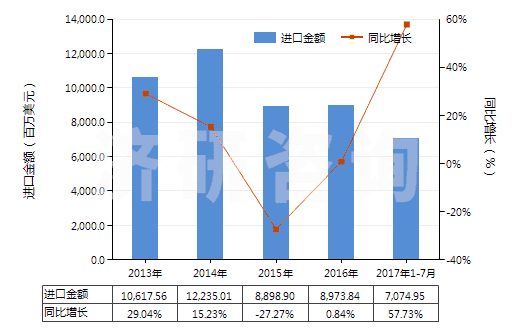 2013-2017年7月中國液化天然氣(HS27111100)進(jìn)口總額及增速統(tǒng)計